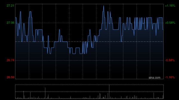 配资炒股网站官网 泰格医药获易方达基金增持16.35万股 每股作价约27.29港元