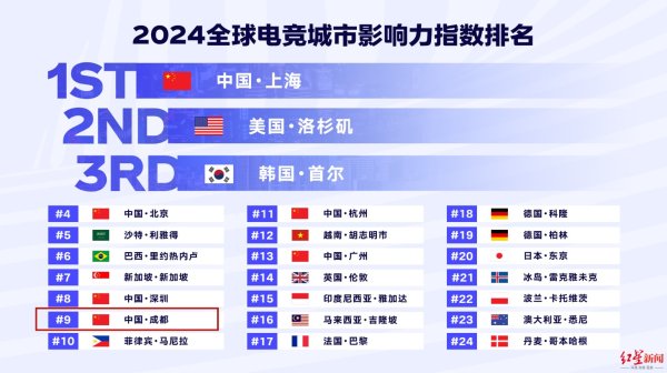 中国正规股票配资公司 重磅！成都入选“全球电竞城市影响力”榜单前十