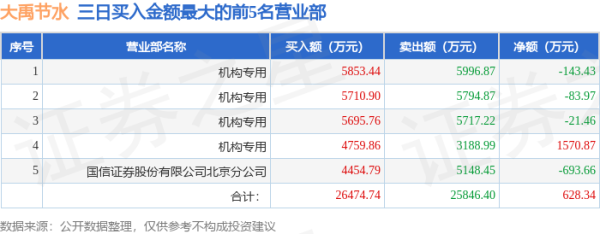 大庆股票配资 7月23日大禹节水(300021)龙虎榜数据: 机构净买入107.94万元(3日)